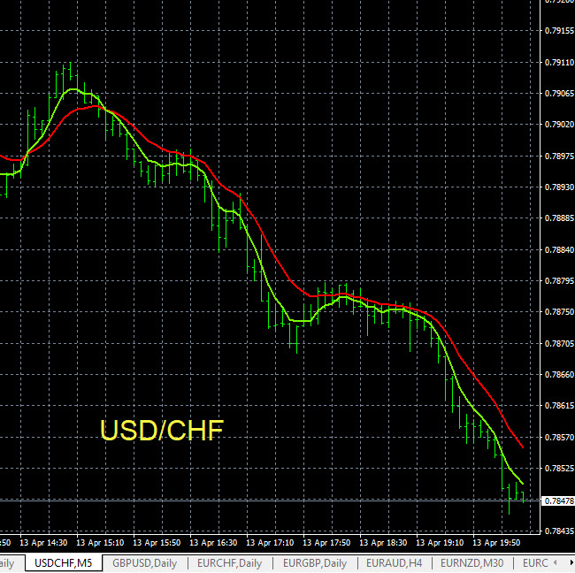 USDCHF Chart